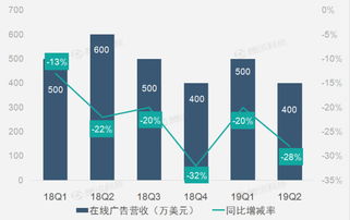 財(cái)報(bào)圖解 網(wǎng)游與影院廣告業(yè)務(wù)助推暢游第二季度營(yíng)收同比恢復(fù)增長(zhǎng)